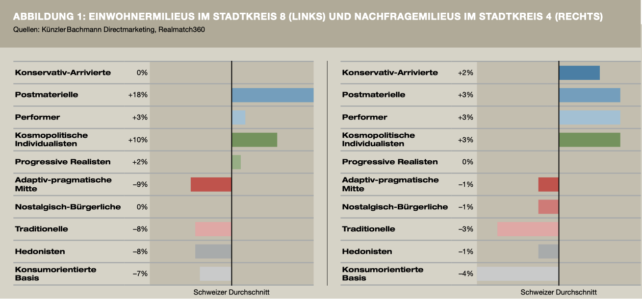 Abbildung 1: Einwohnermilieus im Stadtkreis 8 (links) und Nachfragemilieus im Stadtkreis 4 (rechts); Quellen: KünzlerBachmann Directmarketing, Realmatch360